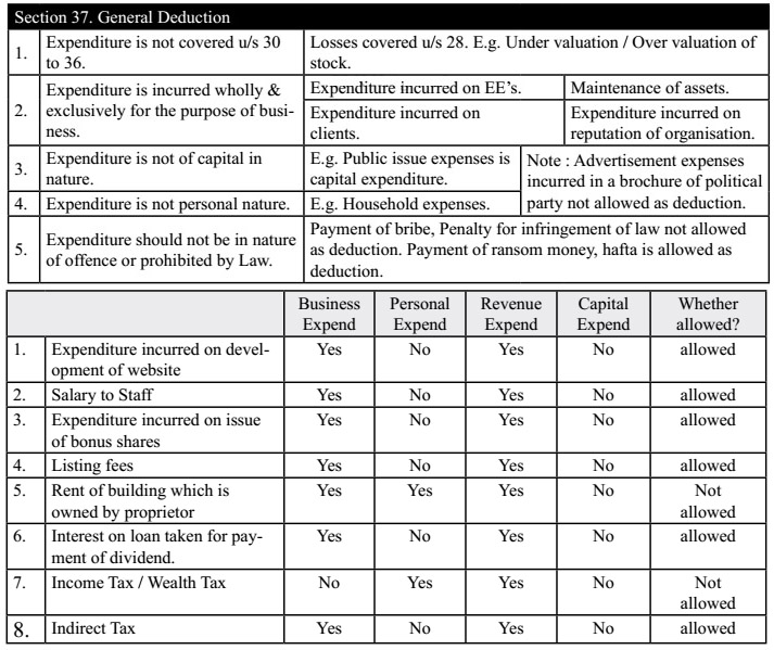 Section - 37 : General Deduction